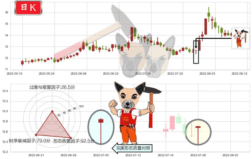 上海机电(sh600835)锤头线（锤子线）K线图-阿布量化