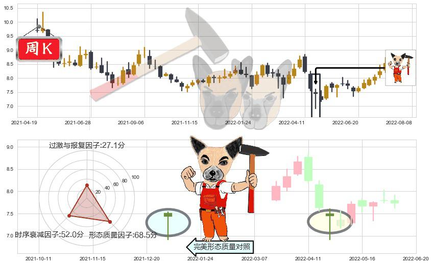 同济科技(sh600846)锤头线（锤子线）K线图-阿布量化