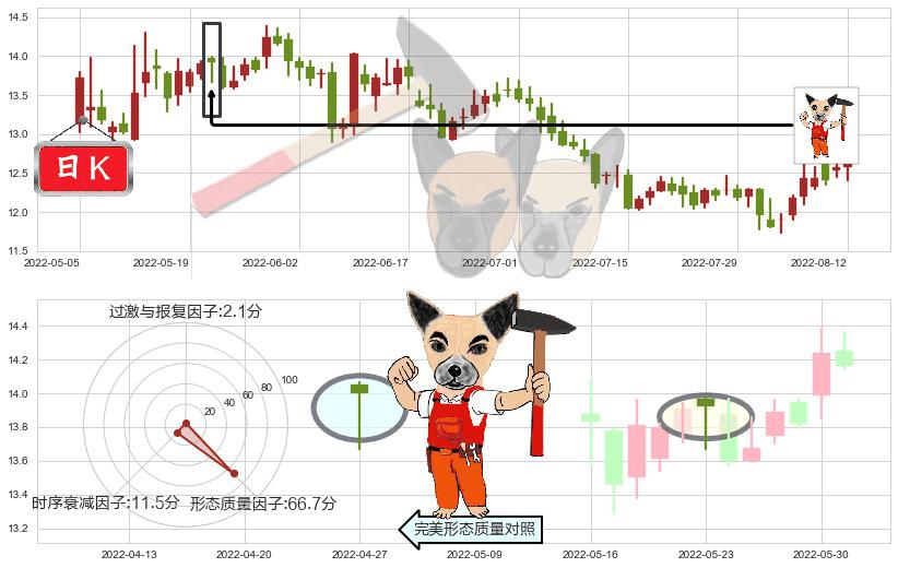 上海临港(sh600848)锤头线（锤子线）K线图-阿布量化