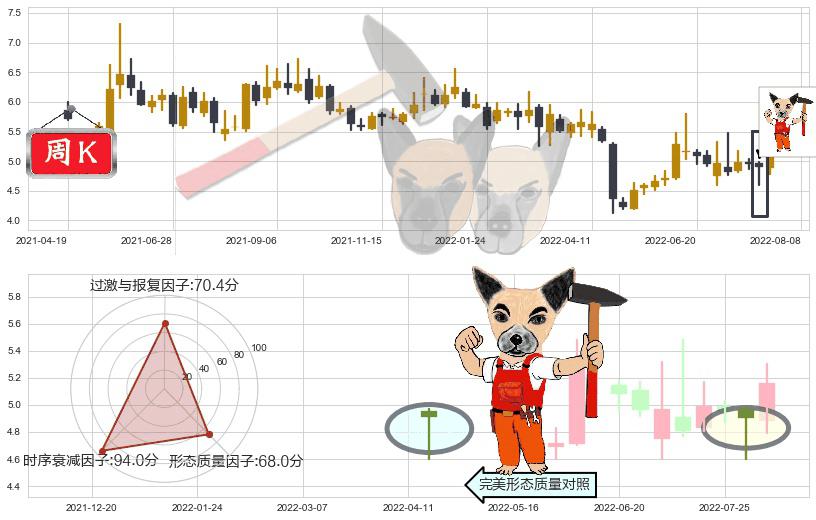哈投股份(sh600864)锤头线（锤子线）K线图-阿布量化