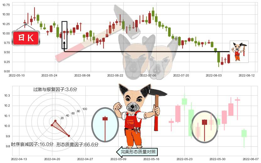 通化东宝(sh600867)锤头线（锤子线）K线图-阿布量化