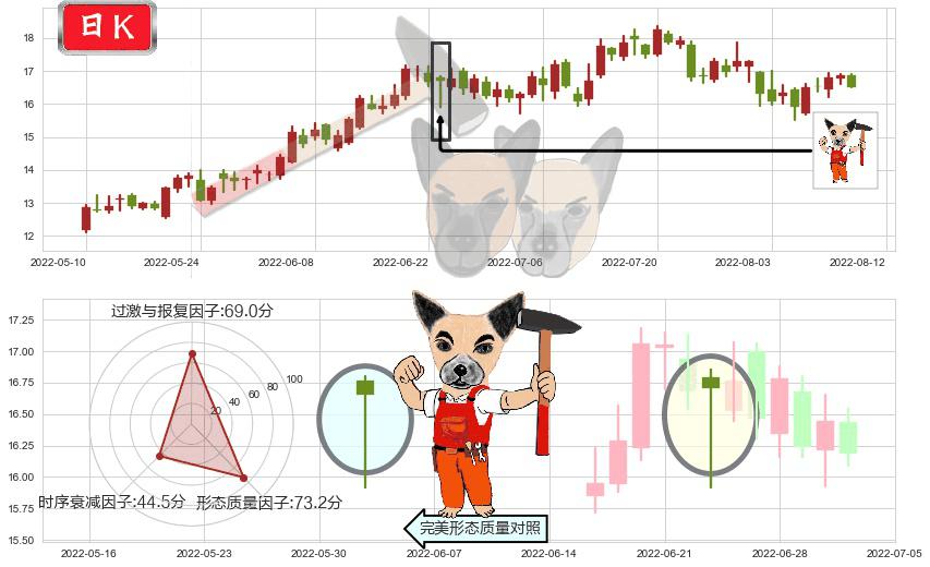 东方电气(sh600875)锤头线（锤子线）K线图-阿布量化