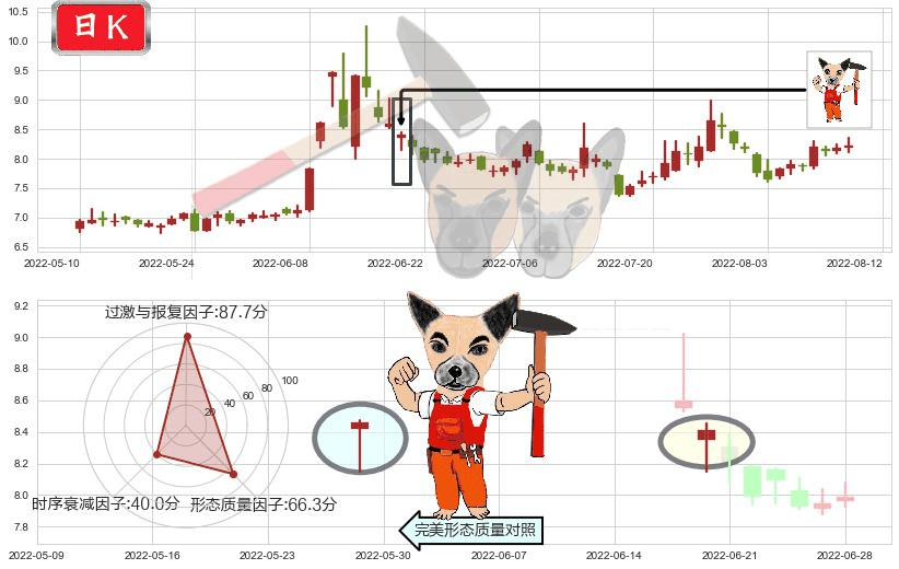 贵州燃气(sh600903)锤头线（锤子线）K线图-阿布量化