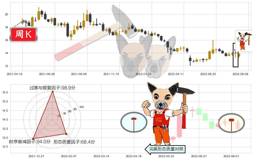 招商证券(sh600999)锤头线（锤子线）K线图-阿布量化