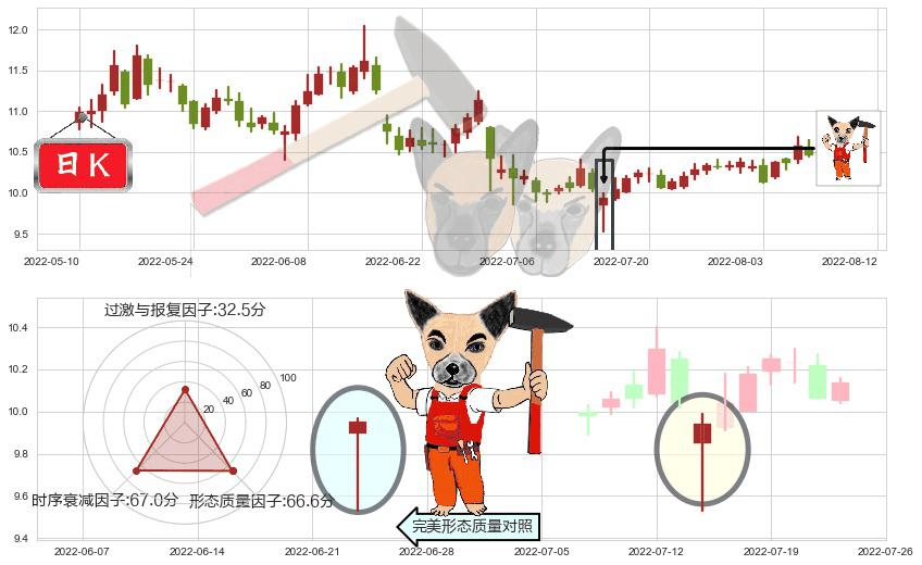 南京银行(sh601009)锤头线(锤子线)K线图-阿布量化