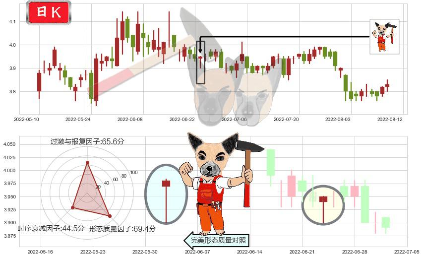 宁波港(sh601018)锤头线（锤子线）K线图-阿布量化