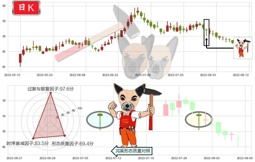 春秋航空(sh601021)锤头线(锤子线)K线图-阿布量化