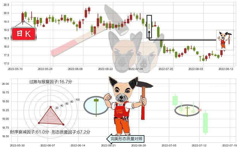 兴业银行(sh601166)锤头线(锤子线)K线图-阿布量化