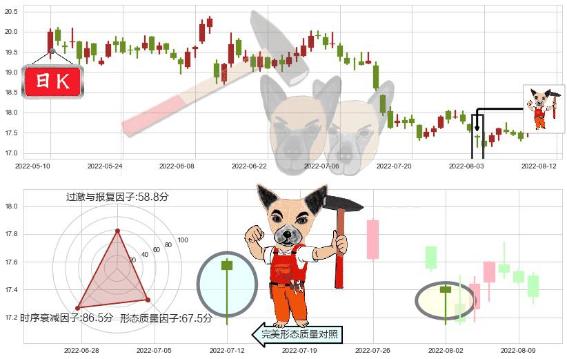 兴业银行(sh601166)锤头线(锤子线)K线图-阿布量化