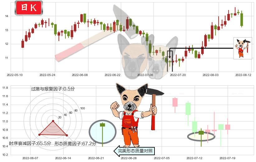 东材科技(sh601208)锤头线（锤子线）K线图-阿布量化