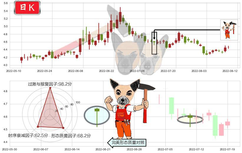 君正集团(sh601216)锤头线（锤子线）K线图-阿布量化