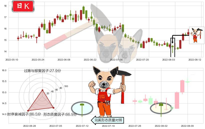 桐昆股份(sh601233)锤头线(锤子线)K线图-阿布量化