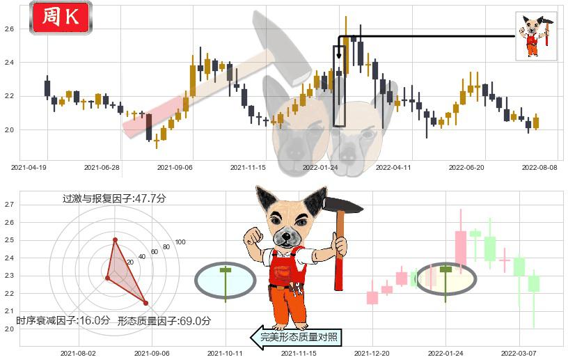 广深铁路(sh601333)锤头线(锤子线)K线图-阿布量化