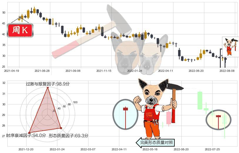 新华保险(sh601336)锤头线（锤子线）K线图-阿布量化
