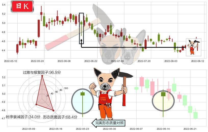 中国铝业(sh601600)锤头线(锤子线)K线图-阿布量化
