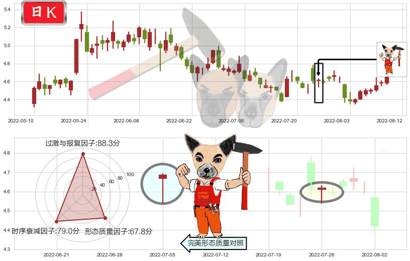 中国铝业(sh601600)锤头线(锤子线)K线图-阿布量化