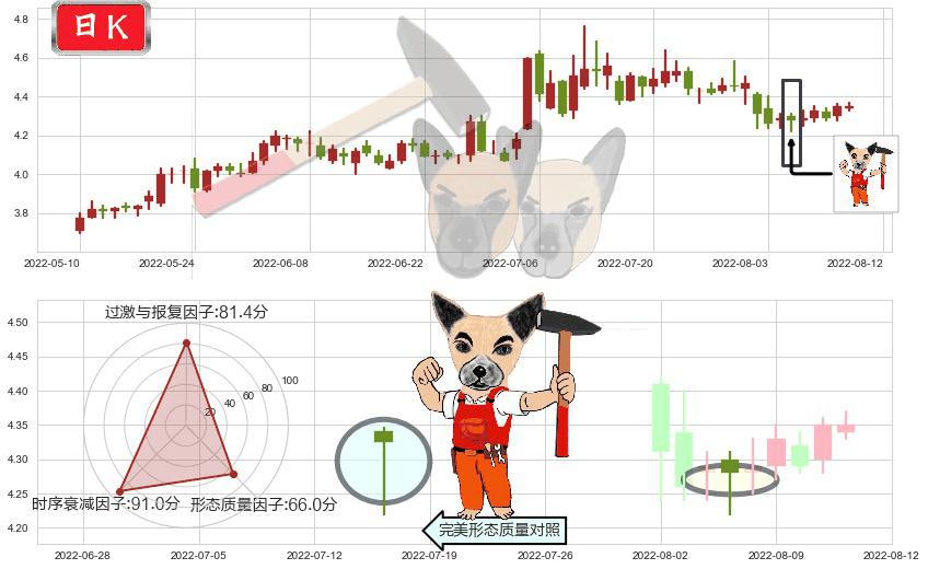 上海电气(sh601727)锤头线(锤子线)K线图-阿布量化