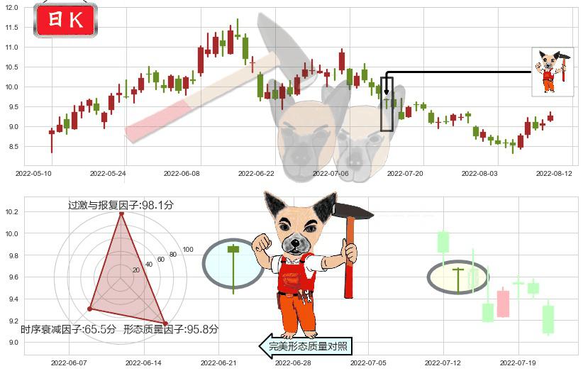 中煤能源(sh601898)锤头线（锤子线）K线图-阿布量化
