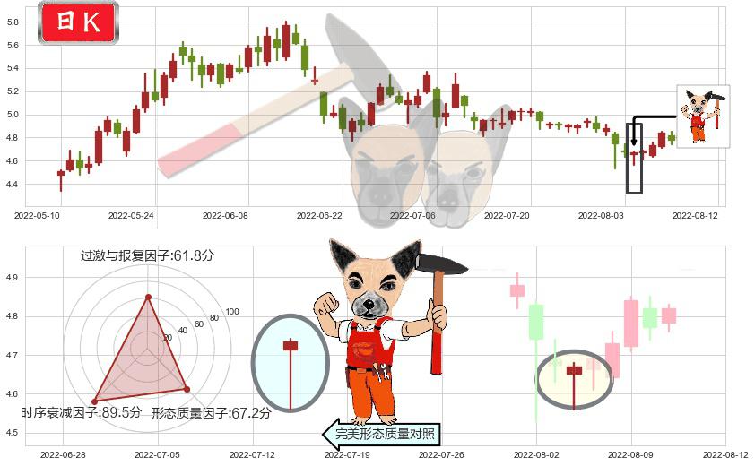 新集能源(sh601918)锤头线（锤子线）K线图-阿布量化