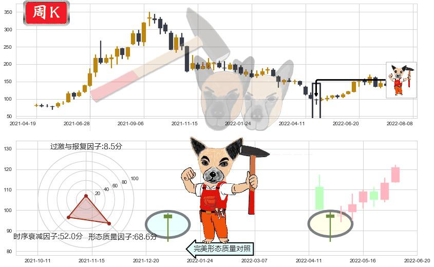 石大胜华(sh603026)锤头线(锤子线)K线图-阿布量化