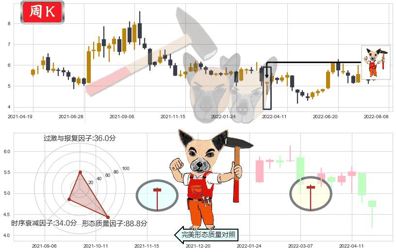 洛阳钼业(sh603993)锤头线(锤子线)K线图-阿布量化