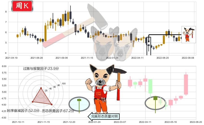 洛阳钼业(sh603993)锤头线(锤子线)K线图-阿布量化