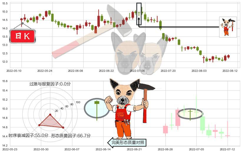平安银行(sz000001)锤头线（锤子线）K线图-阿布量化