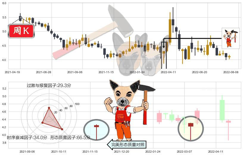 深振业A(sz000006)锤头线(锤子线)K线图-阿布量化