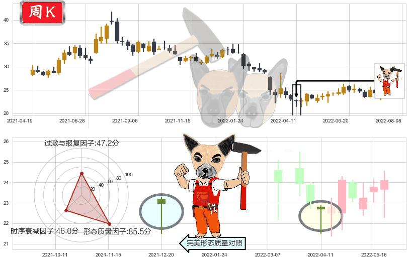 中兴通讯(sz000063)锤头线（锤子线）K线图-阿布量化