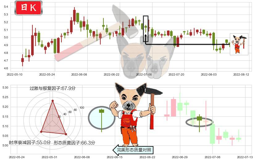 盐田港(sz000088)锤头线（锤子线）K线图-阿布量化