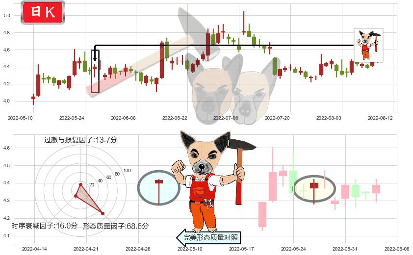 TCL集团(sz000100)锤头线（锤子线）K线图-阿布量化