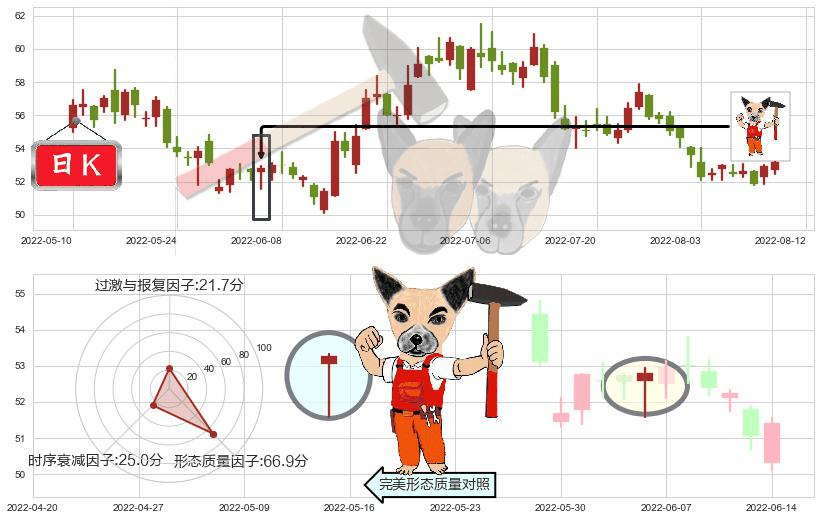 美的集团(sz000333)锤头线（锤子线）K线图-阿布量化