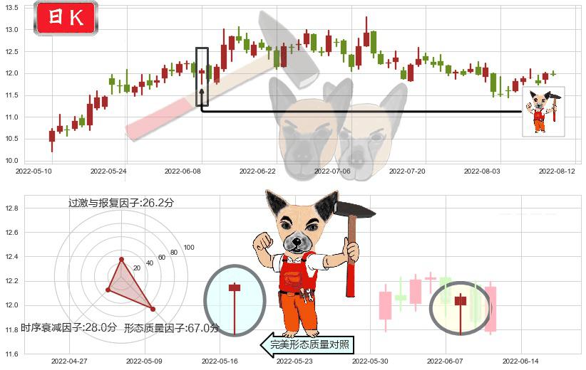 潍柴动力(sz000338)锤头线（锤子线）K线图-阿布量化