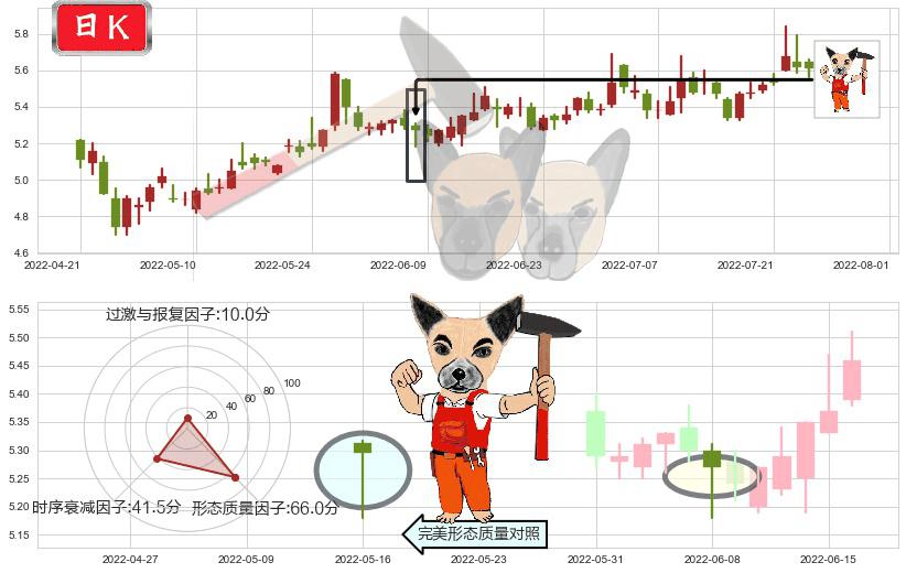徐工机械(sz000425)锤头线（锤子线）K线图-阿布量化