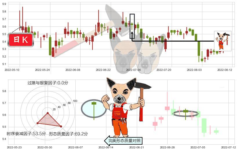 晨鸣纸业(sz000488)锤头线（锤子线）K线图-阿布量化