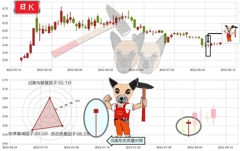 珠海港(sz000507)锤头线(锤子线)K线图-阿布量化
