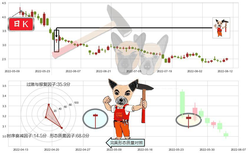 金科股份(sz000656)锤头线（锤子线）K线图-阿布量化