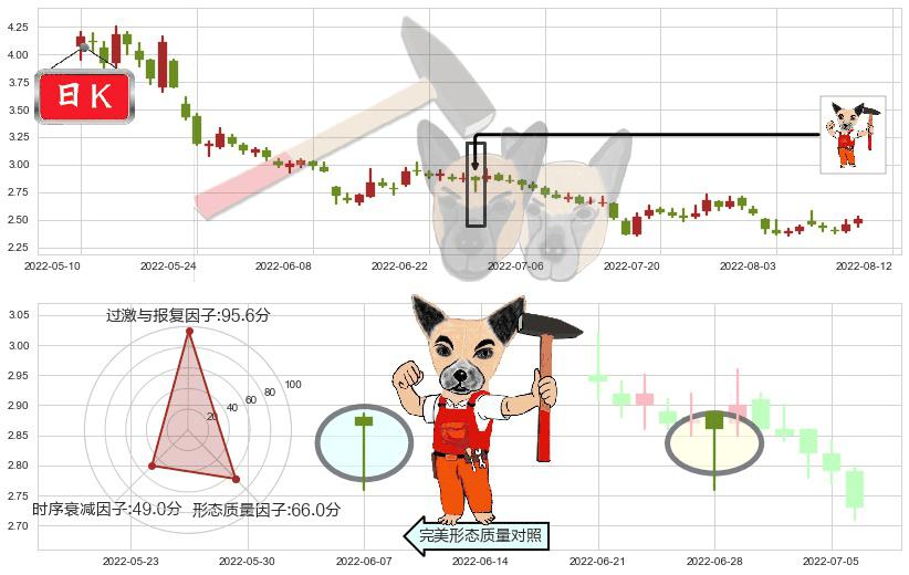金科股份(sz000656)锤头线（锤子线）K线图-阿布量化