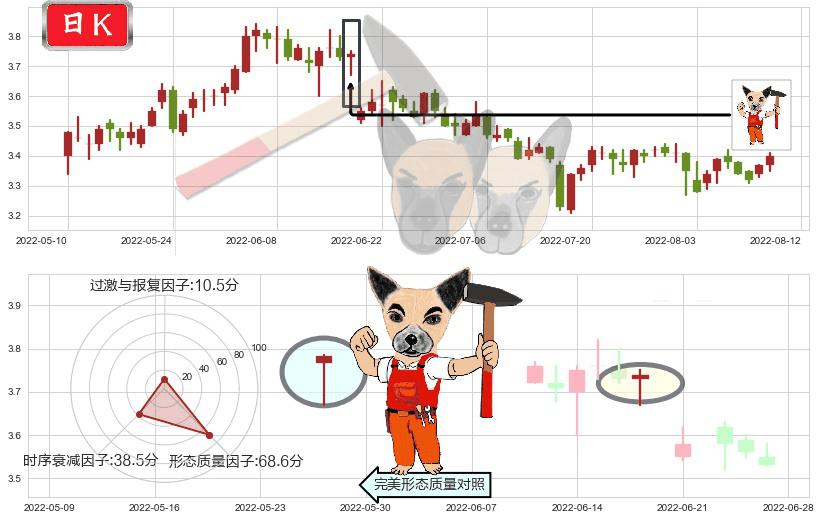 韶钢松山(sz000717)锤头线（锤子线）K线图-阿布量化