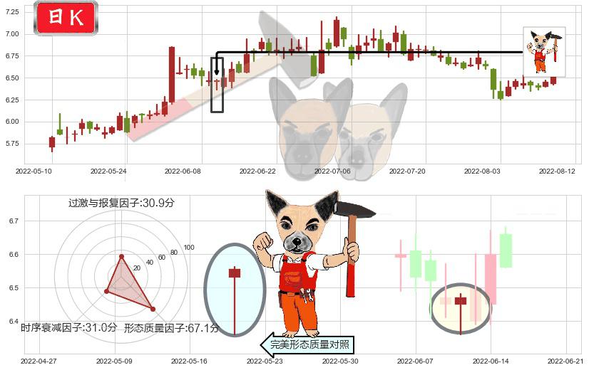罗牛山(sz000735)锤头线（锤子线）K线图-阿布量化