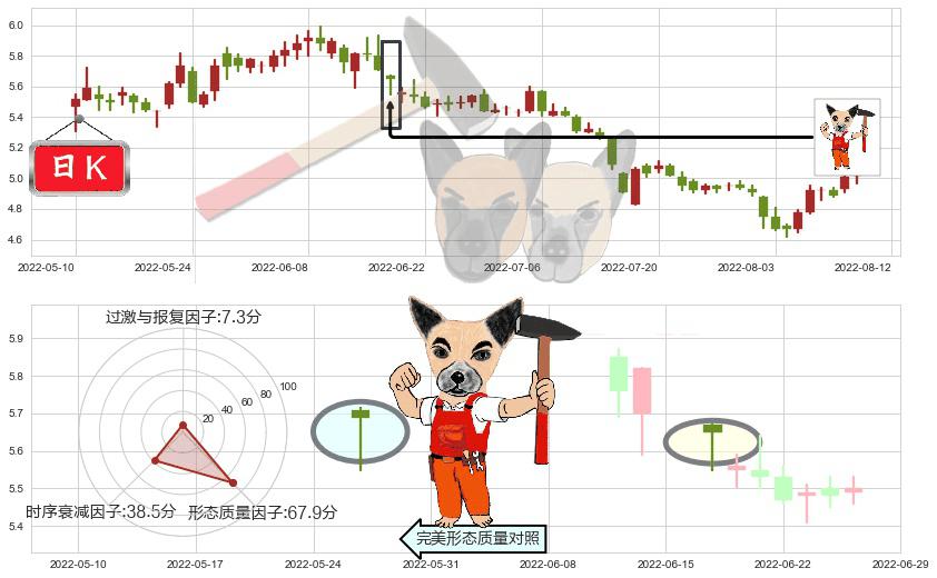 太钢不锈(sz000825)锤头线(锤子线)K线图-阿布量化