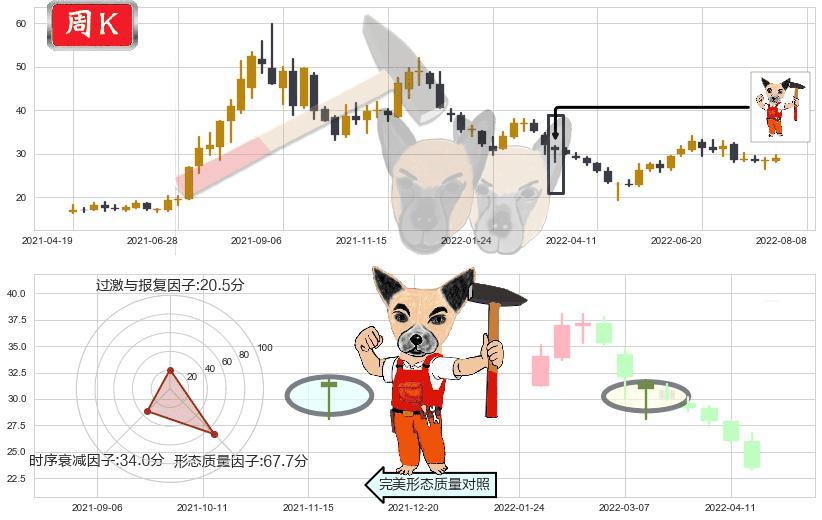 五矿稀土(sz000831)锤头线(锤子线)K线图-阿布量化