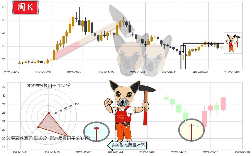 五矿稀土(sz000831)锤头线(锤子线)K线图-阿布量化