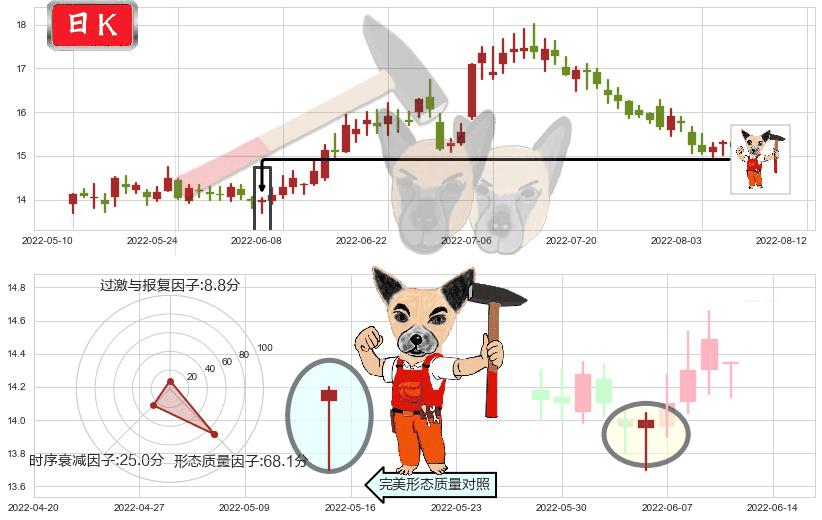 新希望(sz000876)锤头线（锤子线）K线图-阿布量化