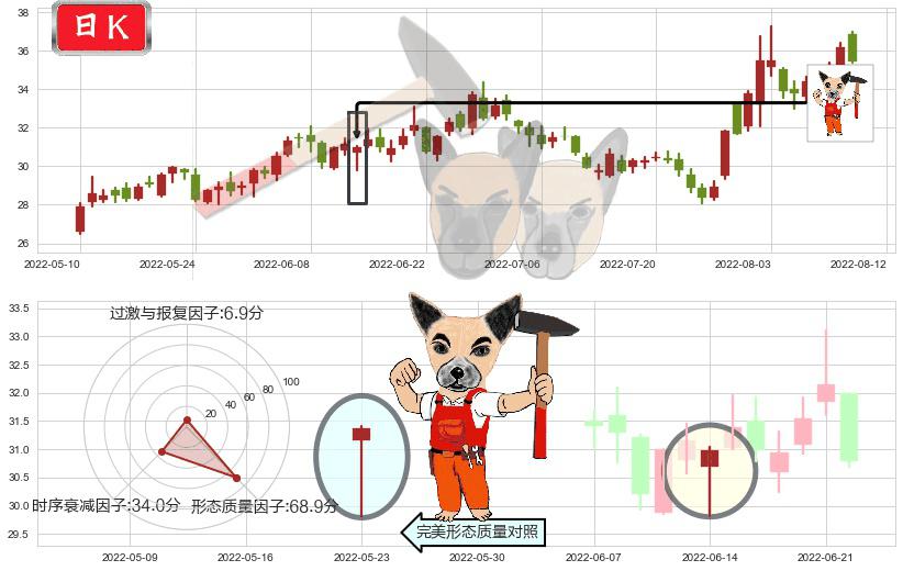 大族激光(sz002008)锤头线（锤子线）K线图-阿布量化