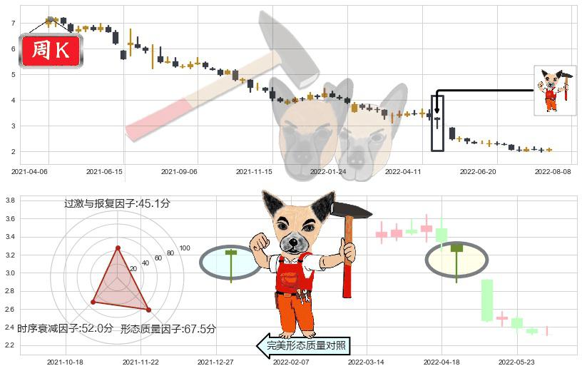 苏宁易购(sz002024)锤头线（锤子线）K线图-阿布量化