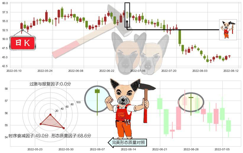 苏泊尔(sz002032)锤头线(锤子线)K线图-阿布量化