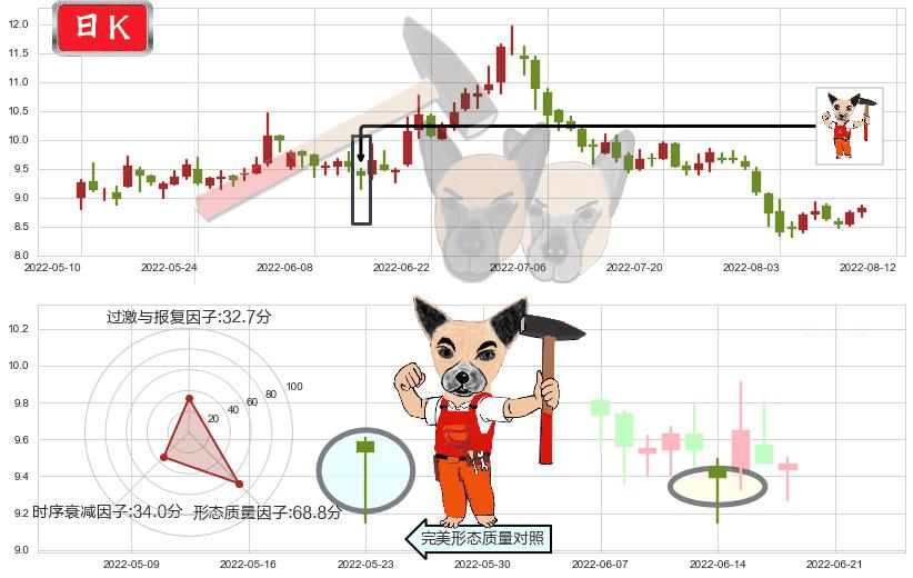 兔宝宝(sz002043)锤头线（锤子线）K线图-阿布量化