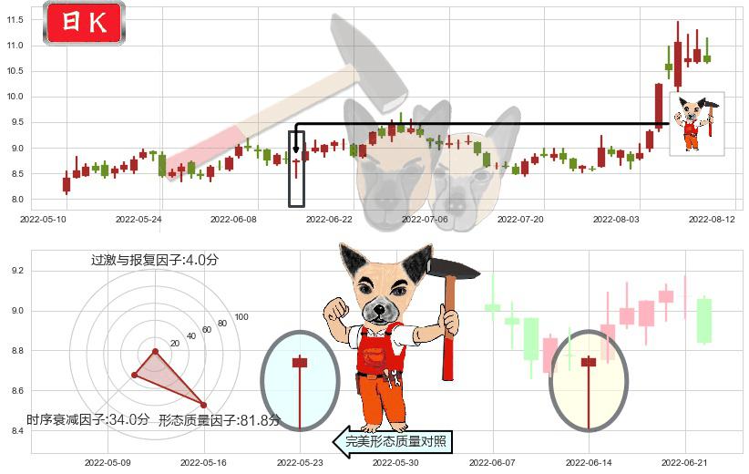 华天科技(sz002185)锤头线（锤子线）K线图-阿布量化