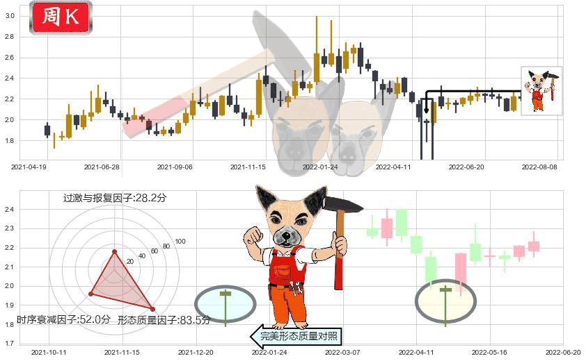 二三四五(sz002195)锤头线(锤子线)K线图-阿布量化